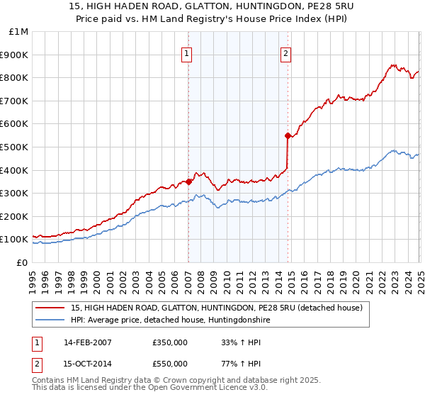 15, HIGH HADEN ROAD, GLATTON, HUNTINGDON, PE28 5RU: Price paid vs HM Land Registry's House Price Index