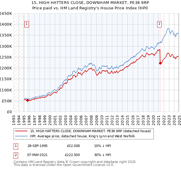 15, HIGH HATTERS CLOSE, DOWNHAM MARKET, PE38 9RP: Price paid vs HM Land Registry's House Price Index