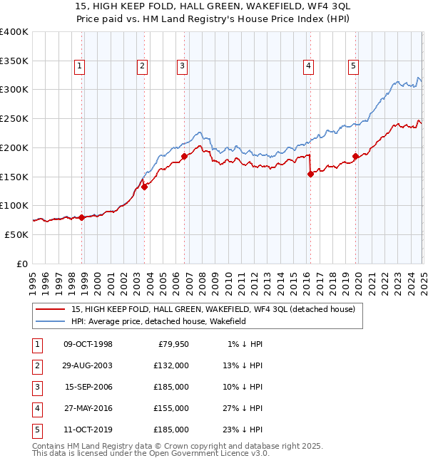 15, HIGH KEEP FOLD, HALL GREEN, WAKEFIELD, WF4 3QL: Price paid vs HM Land Registry's House Price Index