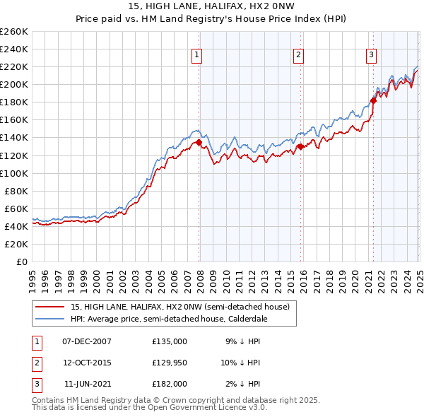 15, HIGH LANE, HALIFAX, HX2 0NW: Price paid vs HM Land Registry's House Price Index