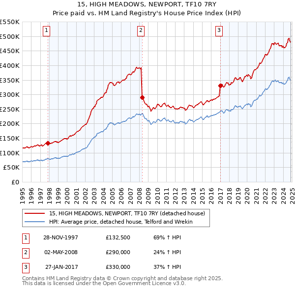 15, HIGH MEADOWS, NEWPORT, TF10 7RY: Price paid vs HM Land Registry's House Price Index