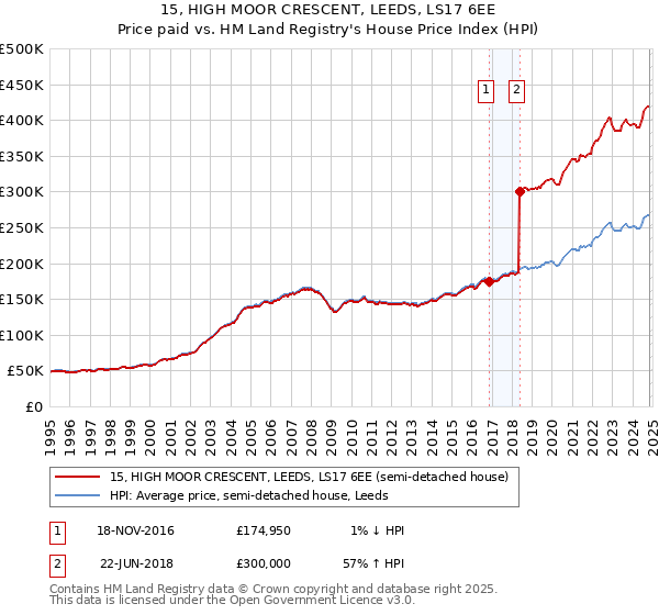 15, HIGH MOOR CRESCENT, LEEDS, LS17 6EE: Price paid vs HM Land Registry's House Price Index