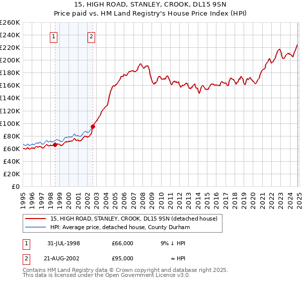 15, HIGH ROAD, STANLEY, CROOK, DL15 9SN: Price paid vs HM Land Registry's House Price Index