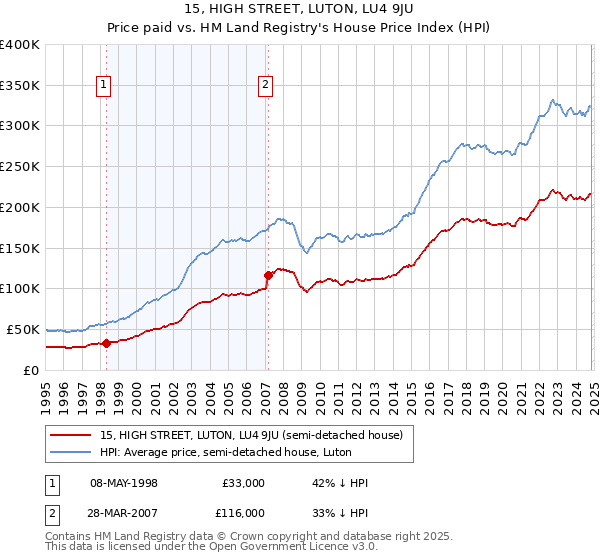 15, HIGH STREET, LUTON, LU4 9JU: Price paid vs HM Land Registry's House Price Index