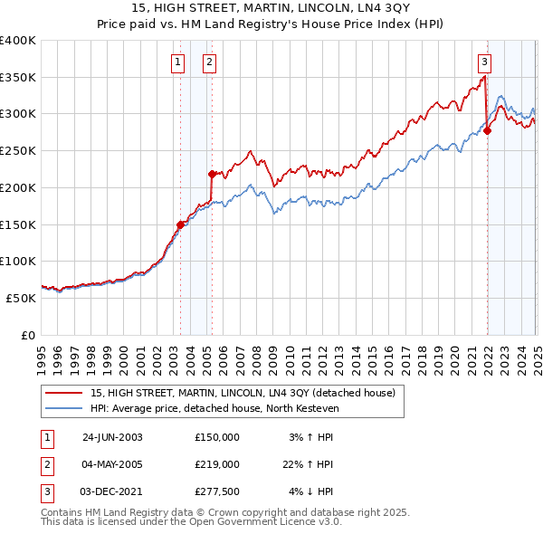 15, HIGH STREET, MARTIN, LINCOLN, LN4 3QY: Price paid vs HM Land Registry's House Price Index