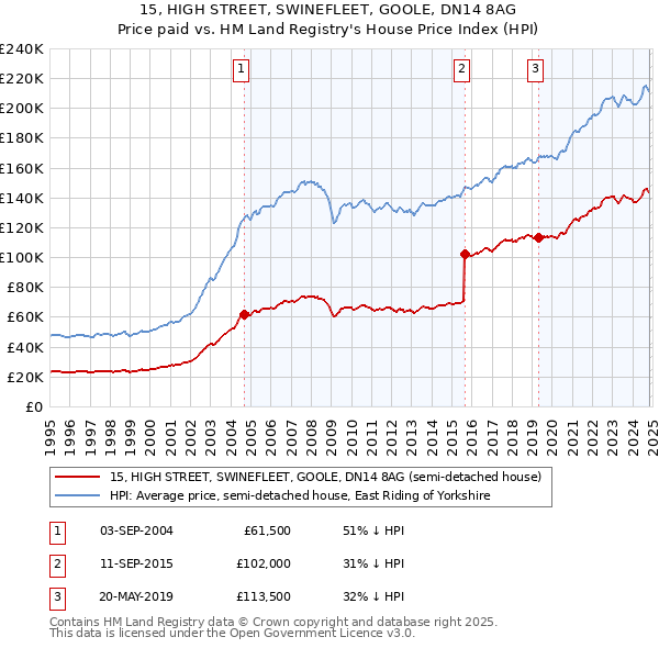 15, HIGH STREET, SWINEFLEET, GOOLE, DN14 8AG: Price paid vs HM Land Registry's House Price Index