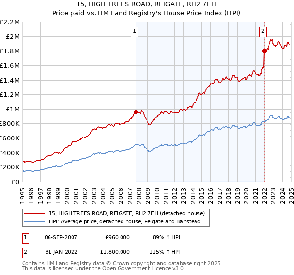 15, HIGH TREES ROAD, REIGATE, RH2 7EH: Price paid vs HM Land Registry's House Price Index