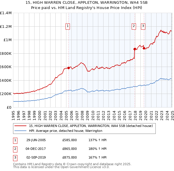 15, HIGH WARREN CLOSE, APPLETON, WARRINGTON, WA4 5SB: Price paid vs HM Land Registry's House Price Index