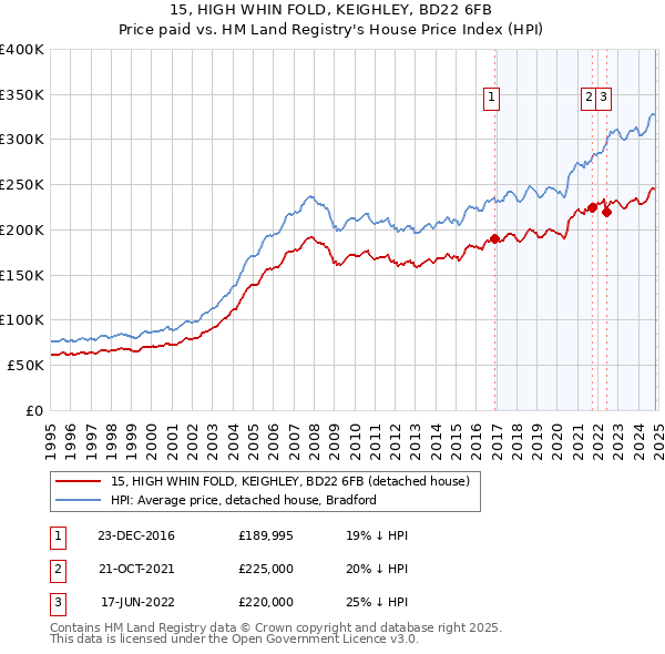 15, HIGH WHIN FOLD, KEIGHLEY, BD22 6FB: Price paid vs HM Land Registry's House Price Index