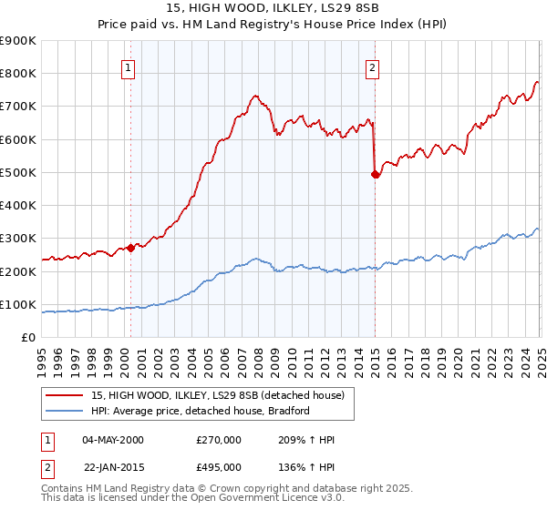 15, HIGH WOOD, ILKLEY, LS29 8SB: Price paid vs HM Land Registry's House Price Index