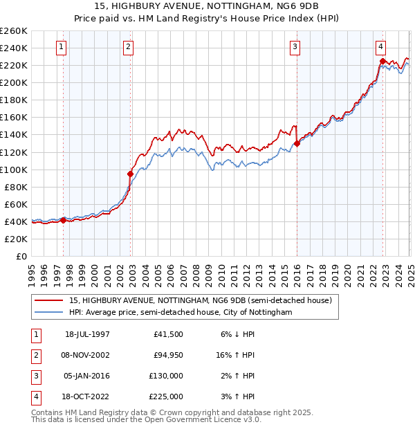 15, HIGHBURY AVENUE, NOTTINGHAM, NG6 9DB: Price paid vs HM Land Registry's House Price Index