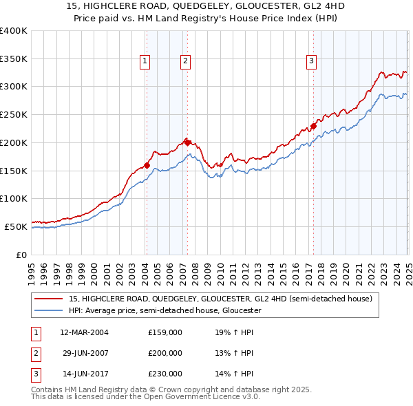 15, HIGHCLERE ROAD, QUEDGELEY, GLOUCESTER, GL2 4HD: Price paid vs HM Land Registry's House Price Index