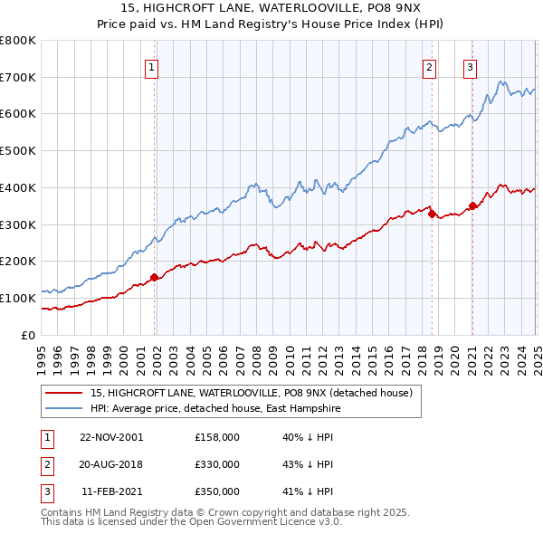 15, HIGHCROFT LANE, WATERLOOVILLE, PO8 9NX: Price paid vs HM Land Registry's House Price Index