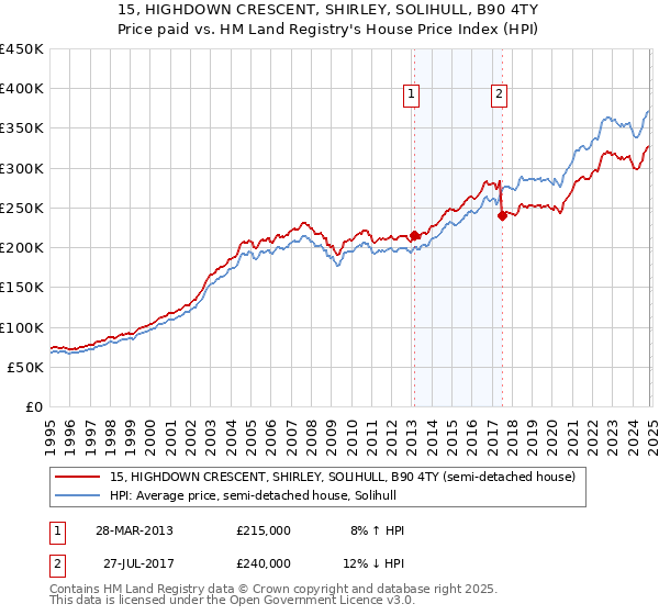 15, HIGHDOWN CRESCENT, SHIRLEY, SOLIHULL, B90 4TY: Price paid vs HM Land Registry's House Price Index