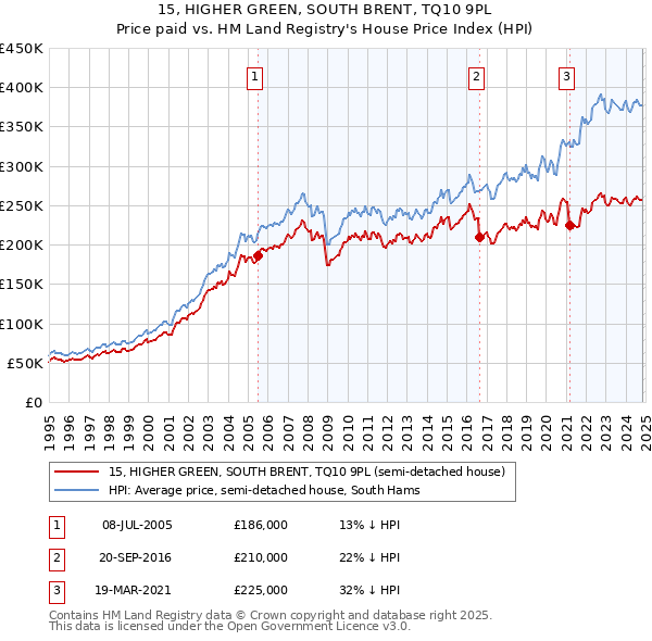 15, HIGHER GREEN, SOUTH BRENT, TQ10 9PL: Price paid vs HM Land Registry's House Price Index