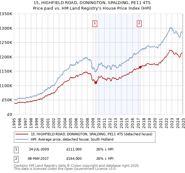 15, HIGHFIELD ROAD, DONINGTON, SPALDING, PE11 4TS: Price paid vs HM Land Registry's House Price Index