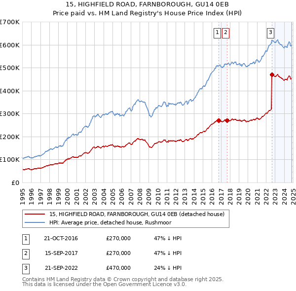 15, HIGHFIELD ROAD, FARNBOROUGH, GU14 0EB: Price paid vs HM Land Registry's House Price Index