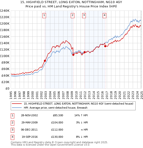 15, HIGHFIELD STREET, LONG EATON, NOTTINGHAM, NG10 4GY: Price paid vs HM Land Registry's House Price Index