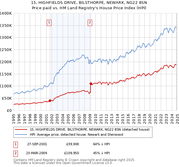 15, HIGHFIELDS DRIVE, BILSTHORPE, NEWARK, NG22 8SN: Price paid vs HM Land Registry's House Price Index