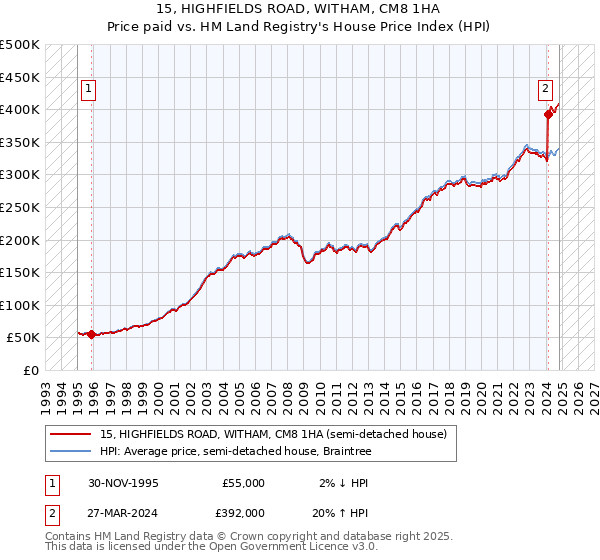 15, HIGHFIELDS ROAD, WITHAM, CM8 1HA: Price paid vs HM Land Registry's House Price Index