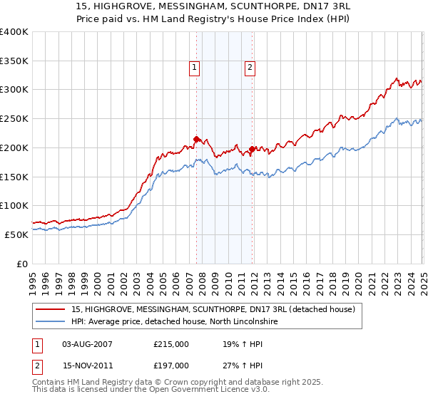 15, HIGHGROVE, MESSINGHAM, SCUNTHORPE, DN17 3RL: Price paid vs HM Land Registry's House Price Index