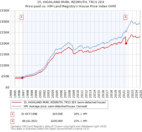 15, HIGHLAND PARK, REDRUTH, TR15 2EX: Price paid vs HM Land Registry's House Price Index