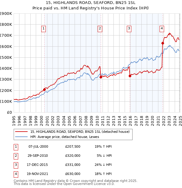 15, HIGHLANDS ROAD, SEAFORD, BN25 1SL: Price paid vs HM Land Registry's House Price Index