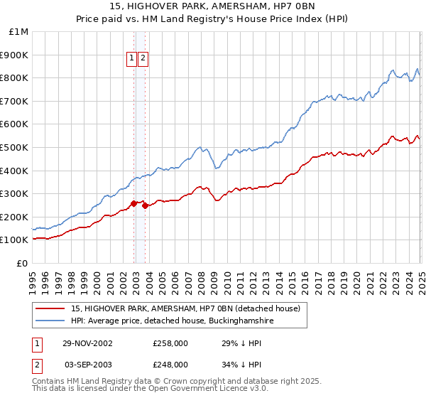 15, HIGHOVER PARK, AMERSHAM, HP7 0BN: Price paid vs HM Land Registry's House Price Index