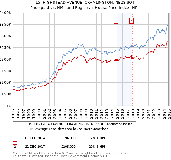 15, HIGHSTEAD AVENUE, CRAMLINGTON, NE23 3QT: Price paid vs HM Land Registry's House Price Index