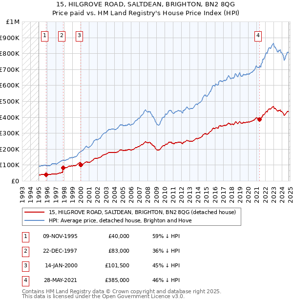 15, HILGROVE ROAD, SALTDEAN, BRIGHTON, BN2 8QG: Price paid vs HM Land Registry's House Price Index