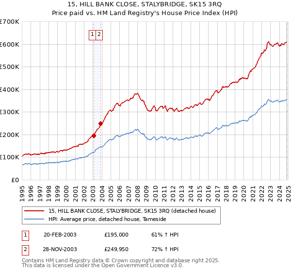 15, HILL BANK CLOSE, STALYBRIDGE, SK15 3RQ: Price paid vs HM Land Registry's House Price Index