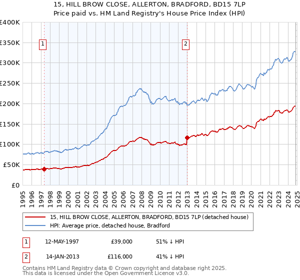 15, HILL BROW CLOSE, ALLERTON, BRADFORD, BD15 7LP: Price paid vs HM Land Registry's House Price Index