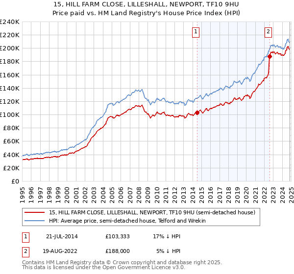 15, HILL FARM CLOSE, LILLESHALL, NEWPORT, TF10 9HU: Price paid vs HM Land Registry's House Price Index