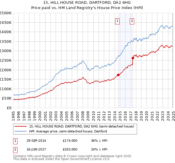 15, HILL HOUSE ROAD, DARTFORD, DA2 6HG: Price paid vs HM Land Registry's House Price Index