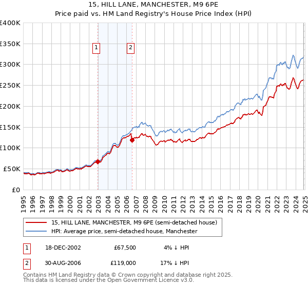 15, HILL LANE, MANCHESTER, M9 6PE: Price paid vs HM Land Registry's House Price Index