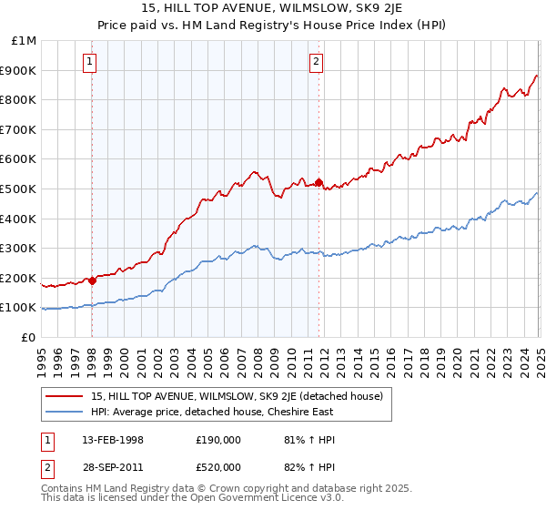 15, HILL TOP AVENUE, WILMSLOW, SK9 2JE: Price paid vs HM Land Registry's House Price Index