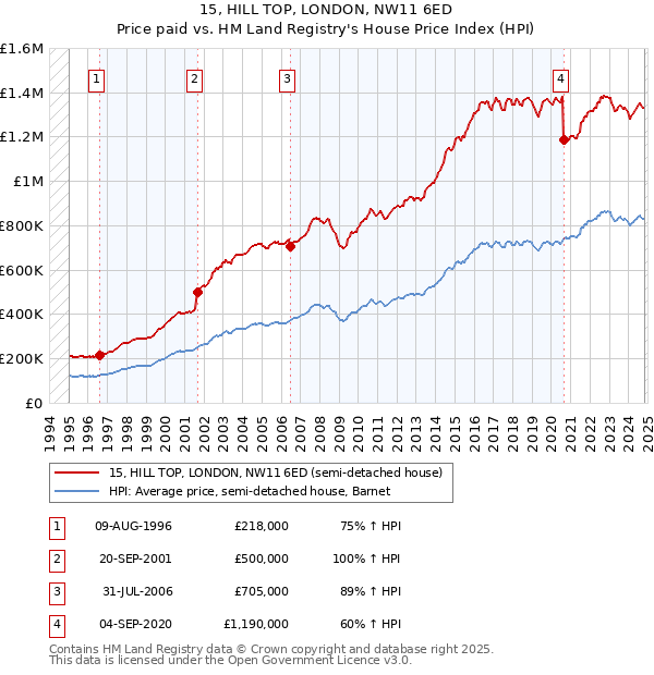 15, HILL TOP, LONDON, NW11 6ED: Price paid vs HM Land Registry's House Price Index