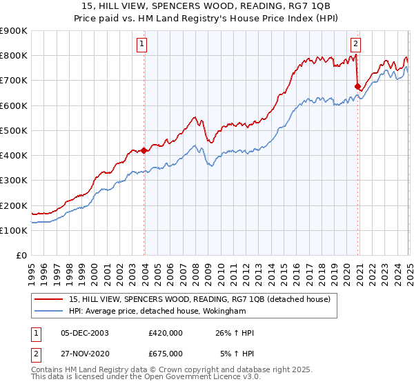 15, HILL VIEW, SPENCERS WOOD, READING, RG7 1QB: Price paid vs HM Land Registry's House Price Index