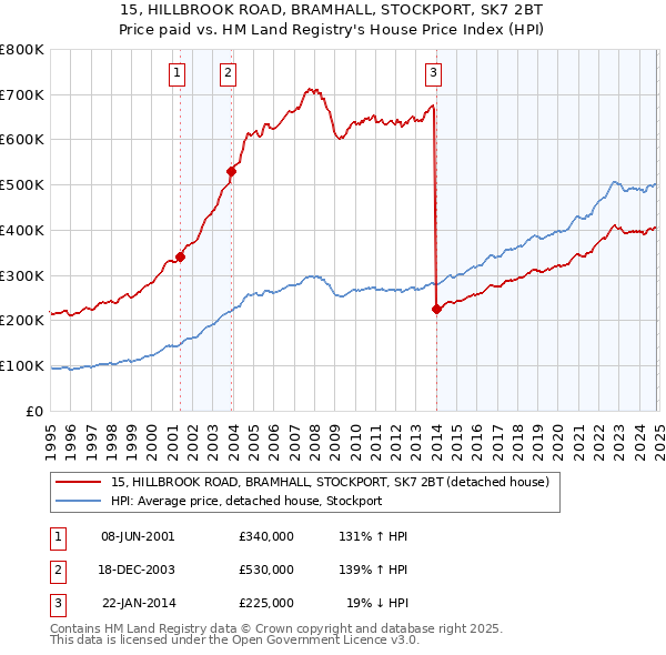 15, HILLBROOK ROAD, BRAMHALL, STOCKPORT, SK7 2BT: Price paid vs HM Land Registry's House Price Index