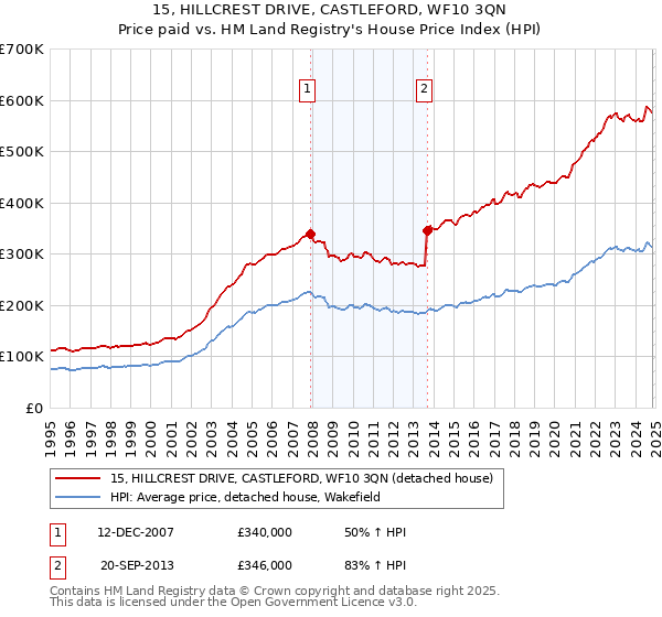 15, HILLCREST DRIVE, CASTLEFORD, WF10 3QN: Price paid vs HM Land Registry's House Price Index