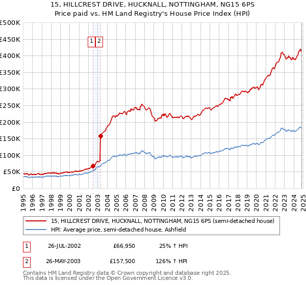 15, HILLCREST DRIVE, HUCKNALL, NOTTINGHAM, NG15 6PS: Price paid vs HM Land Registry's House Price Index