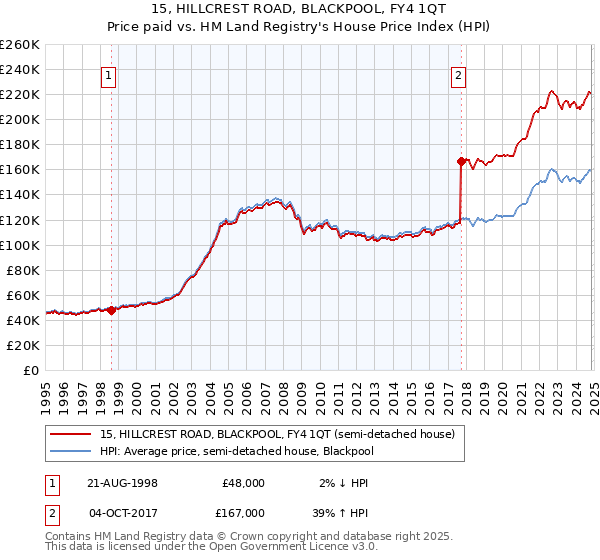 15, HILLCREST ROAD, BLACKPOOL, FY4 1QT: Price paid vs HM Land Registry's House Price Index