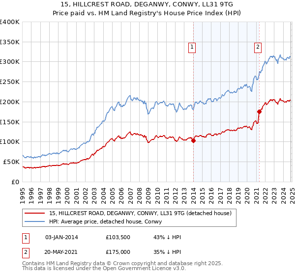 15, HILLCREST ROAD, DEGANWY, CONWY, LL31 9TG: Price paid vs HM Land Registry's House Price Index