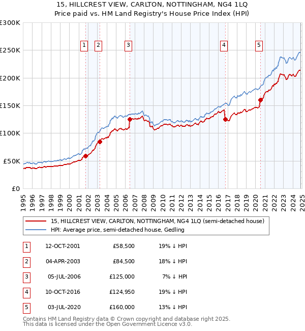 15, HILLCREST VIEW, CARLTON, NOTTINGHAM, NG4 1LQ: Price paid vs HM Land Registry's House Price Index