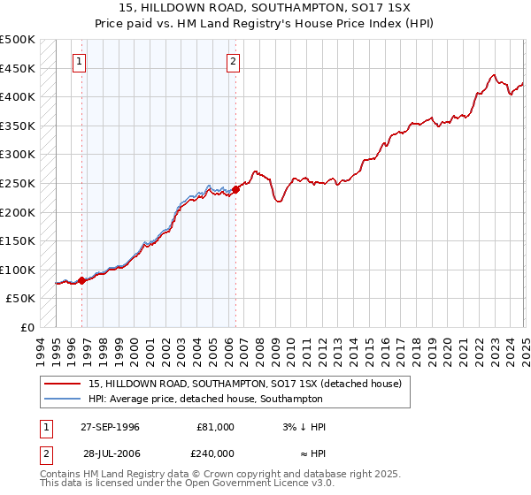 15, HILLDOWN ROAD, SOUTHAMPTON, SO17 1SX: Price paid vs HM Land Registry's House Price Index