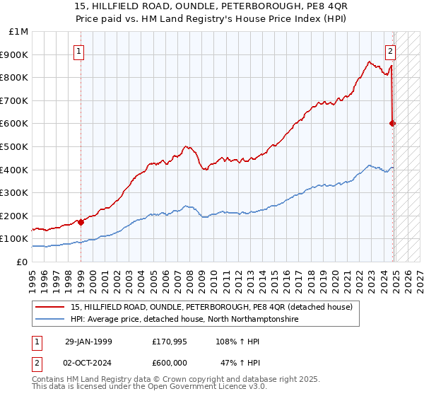 15, HILLFIELD ROAD, OUNDLE, PETERBOROUGH, PE8 4QR: Price paid vs HM Land Registry's House Price Index