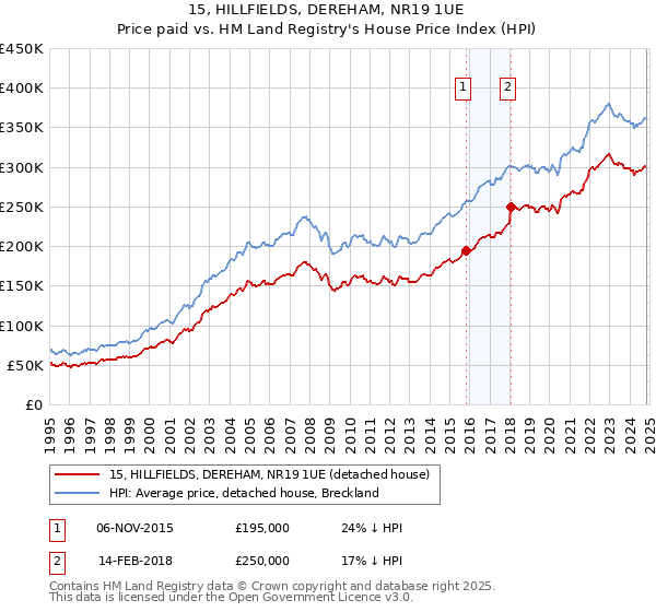 15, HILLFIELDS, DEREHAM, NR19 1UE: Price paid vs HM Land Registry's House Price Index