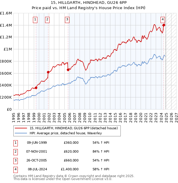 15, HILLGARTH, HINDHEAD, GU26 6PP: Price paid vs HM Land Registry's House Price Index