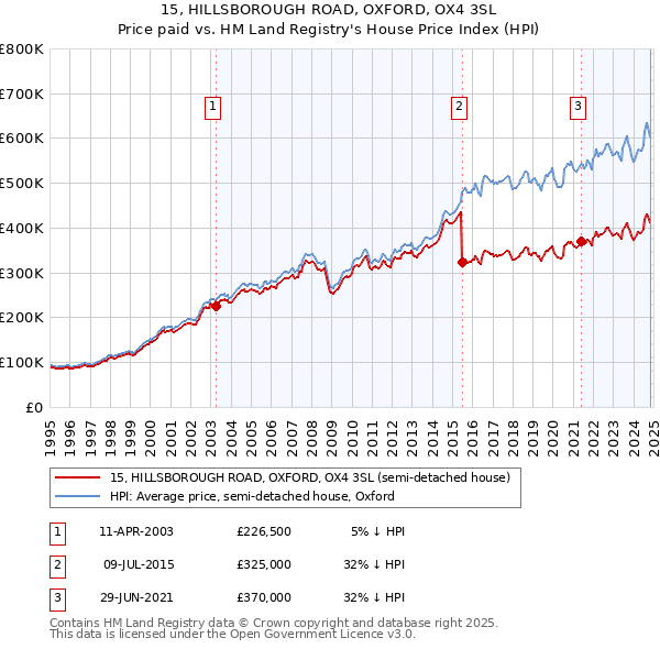 15, HILLSBOROUGH ROAD, OXFORD, OX4 3SL: Price paid vs HM Land Registry's House Price Index