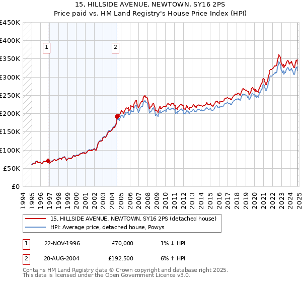 15, HILLSIDE AVENUE, NEWTOWN, SY16 2PS: Price paid vs HM Land Registry's House Price Index